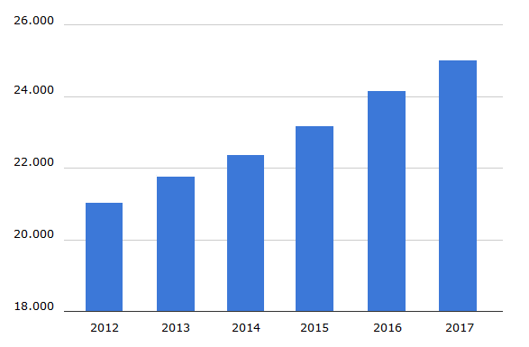 Мировой рынок цветной капусты и брокколи, 2012-2017 гг., тыс. тонн   