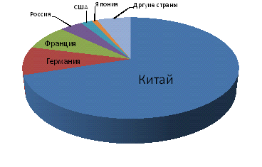 В 2012 году мировое производство германия выросло на 8,5%