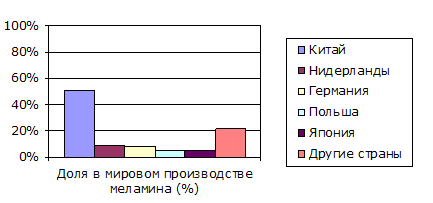 Крупнейшие производители меламина с указанием долей в мировом производстве меламина (2014 г.)