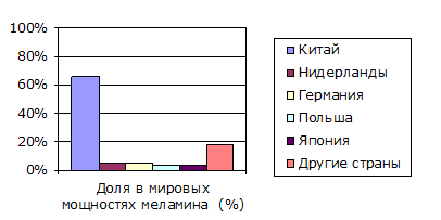 Крупнейшие производители меламина с указанием долей в мировых мощностях по производству меламина (2014 г.)