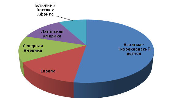 Мировая производственная мощность ПЭТ по регионам, 2012 год