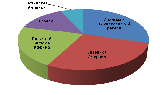 Мировая производственная мощность линейного полиэтилена низкой прочности по регионам, 2012 год