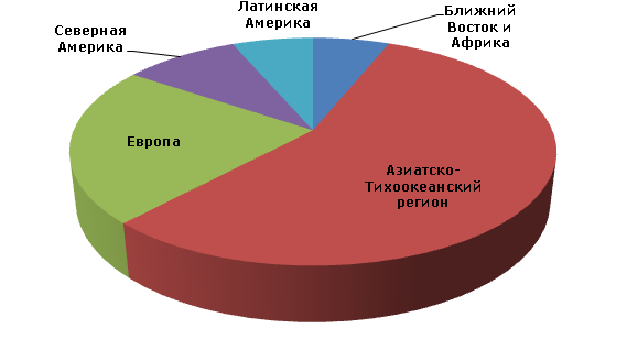 Мировая производственная мощность ортоксилола по регионам, 2013