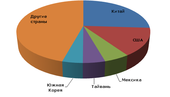 Мировое производство ПЭТ по странам, 2012 год