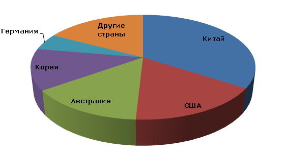 Мировое производство цианида натрия по странам, 2012 год