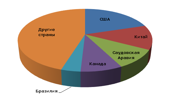 Мировое производство линейного полиэтилена низкой плотности по странам, 2012 год