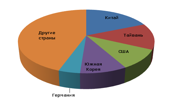 Мировое производство ортоксилола по странам, 2012  