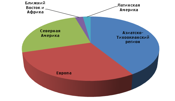 Мощности по производству фенола по регионам, 2012 год 