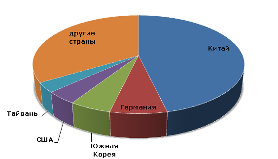 Пенополистирол: структура мирового производства по странам, 2012 год