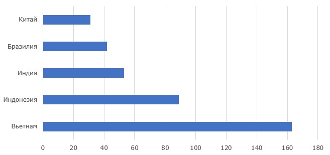Топ-5 стран-производителей чёрного перца, 2018 г., тыс. тонн