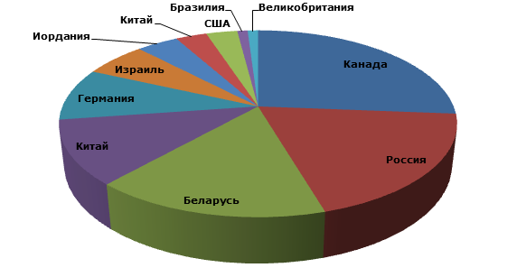 Поташ: структура мирового производства по странам, 2012