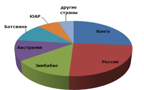 Природные промышленные алмазы: структура мирового производства по странам, 2012 год