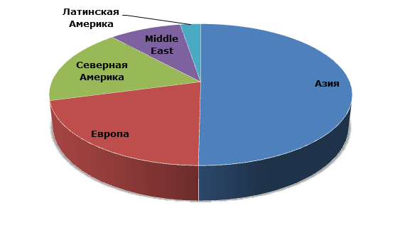 Производственная мощность стирола по регионам, 2012