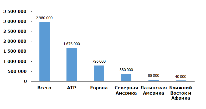 ТДИ: структура мировых производственных мощностей по регионам, 2013 год (тонны)