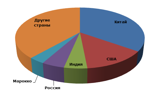 Серная кислота: структура мирового производства по странам, 2012