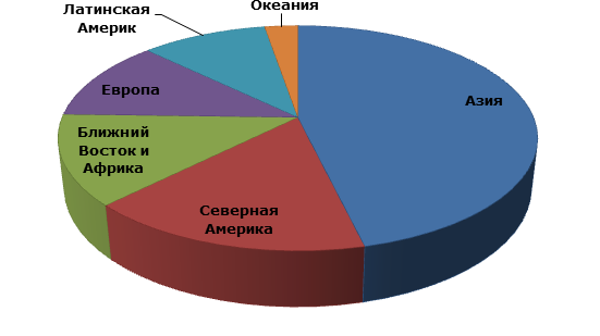 Серная кислота: структура мировых производственных мощностей по регионам, 2012