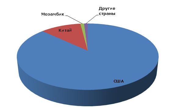 Структура мирового производства бериллия по странам, 2012 год