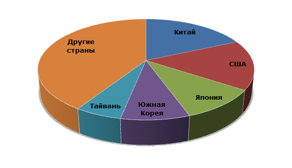 Структура мирового производства стирола по странам, 2012