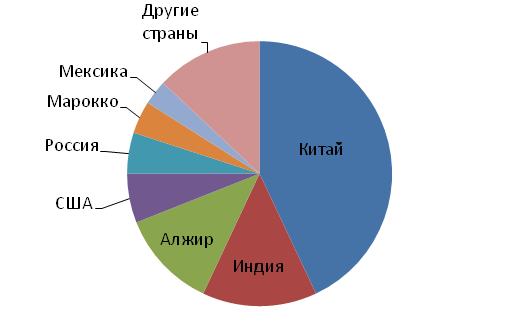 Структура мировых запасов барита по странам, 2012 год